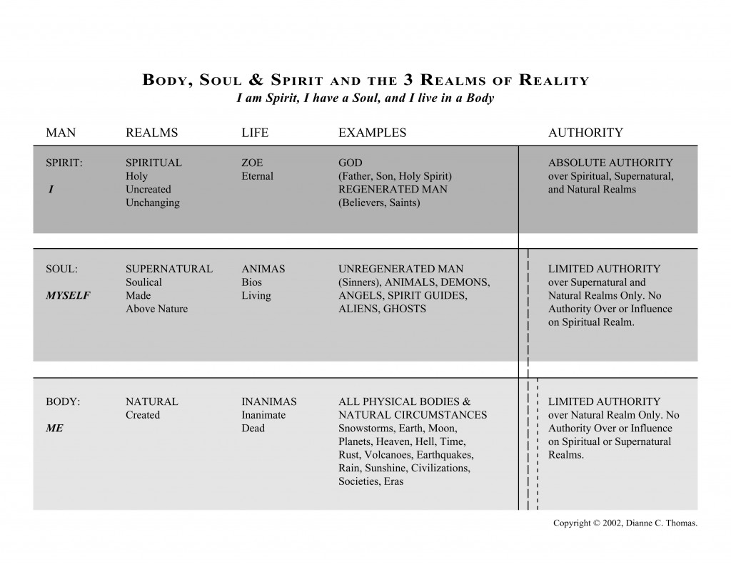 Compare & Contrast Spirirual, Supernatural & Natural; Spirit, Soul & Body